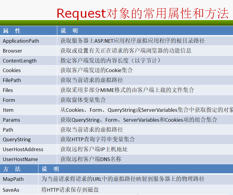 Request